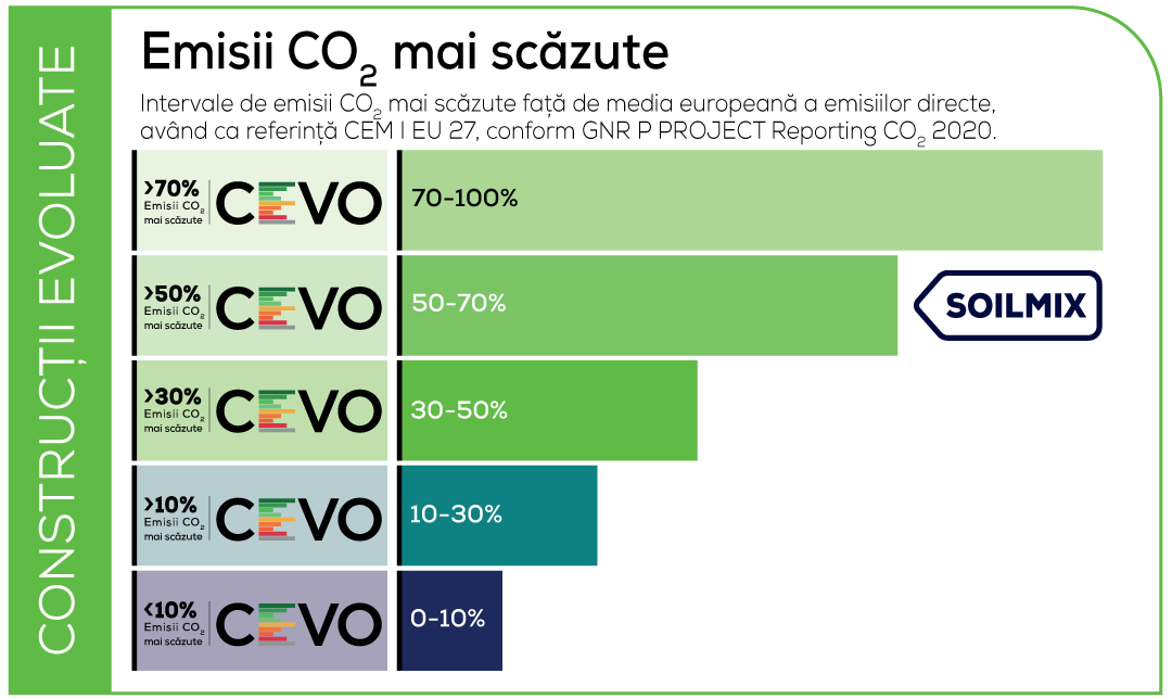 Betoane cu emisii CO₂ mai scăzute